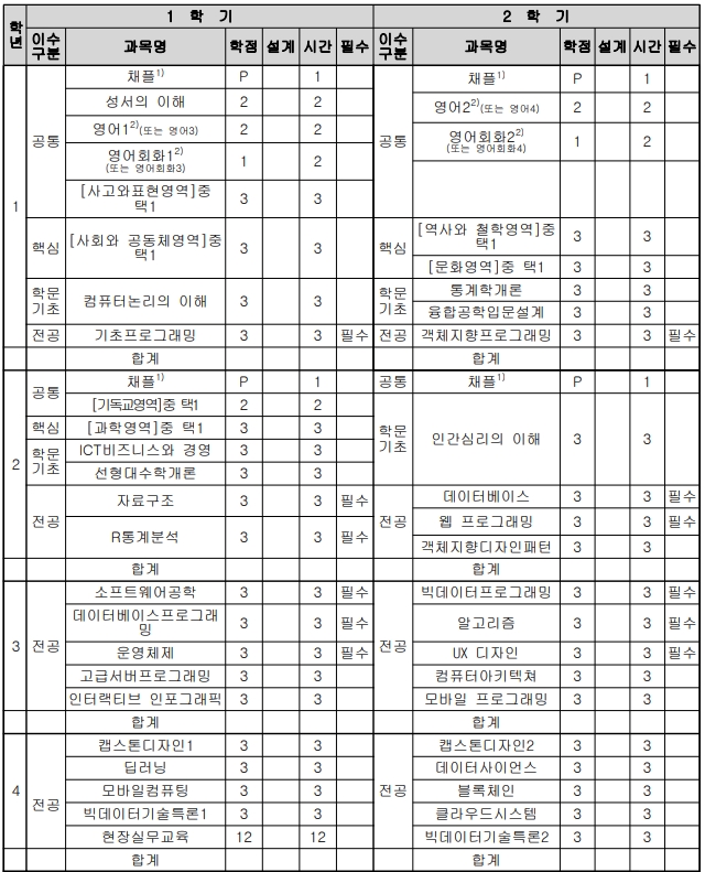 ICT융합대학 융합소프트웨어학부(데이터테크놀로지전공) (2016학번 적용)