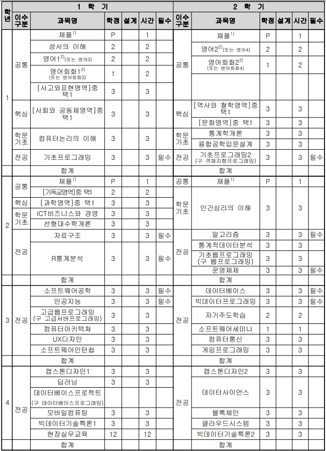 2 ICT융합대학 융합소프트웨어학부(데이터테크놀로지전공) (2017학번 적용)