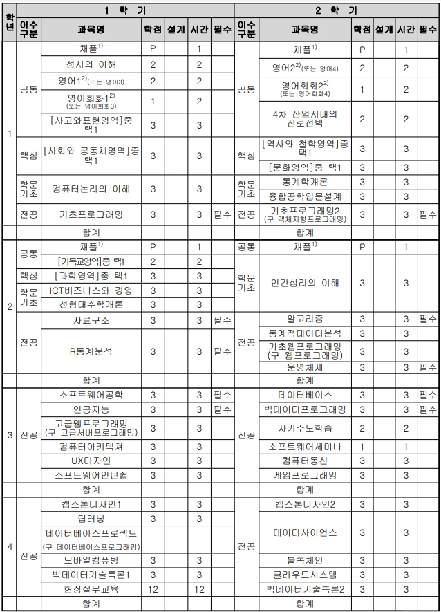 ICT융합대학 융합소프트웨어학부(데이터테크놀로지전공) (2018학번 적용)