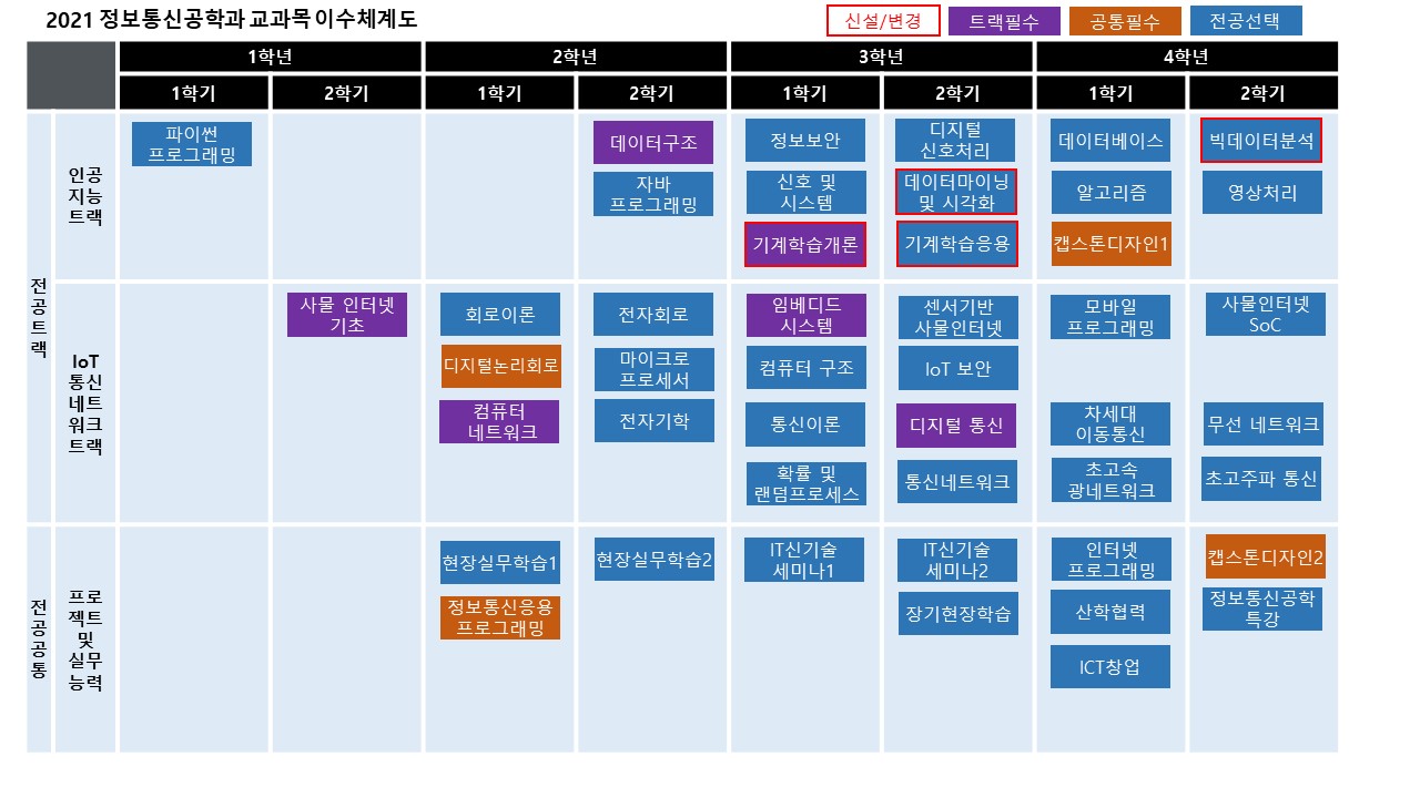 전공이수로드맵