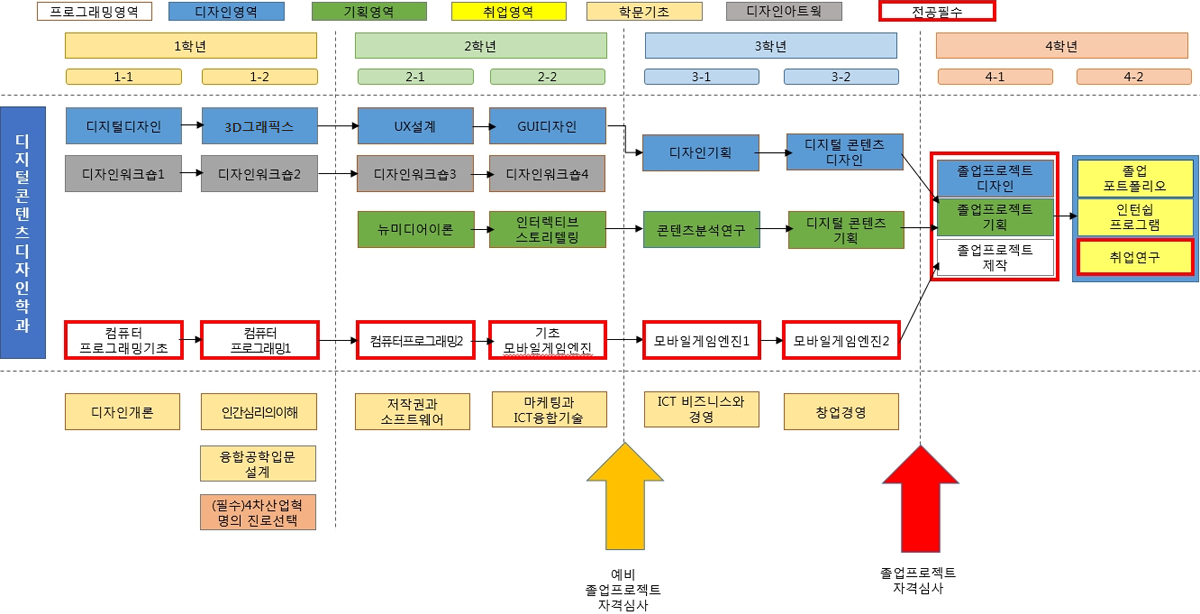 디지털콘텐츠디자인학과 교과과정 선수체계도