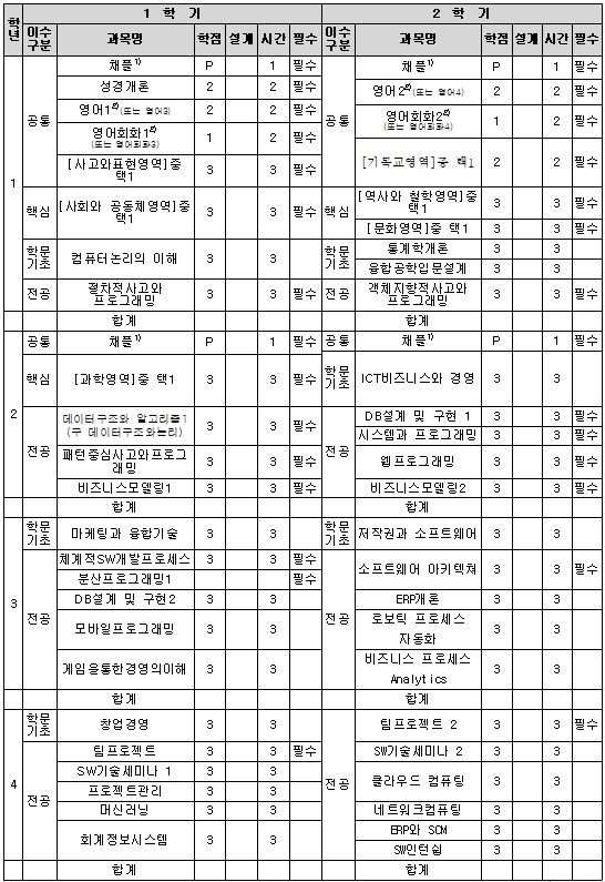 ICT융합대학 융합소프트웨어학부(응용소프트웨어전공) (2016학번 적용)