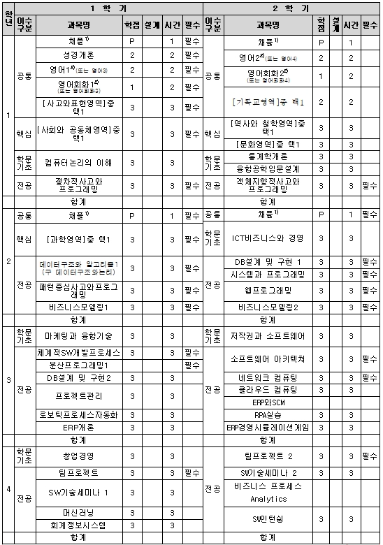 ICT융합대학 융합소프트웨어학부(응용소프트웨어전공) (2017학번 적용)