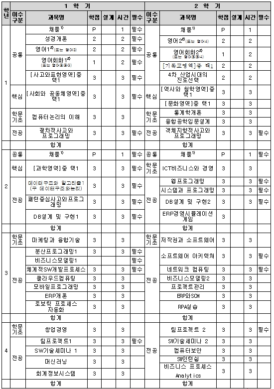 ICT융합대학 융합소프트웨어학부(응용소프트웨어전공) (2018학번 적용)