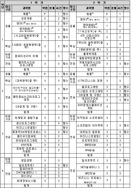 ICT융합대학 융합소프트웨어학부(응용소프트웨어전공) (2020학번 적용)
